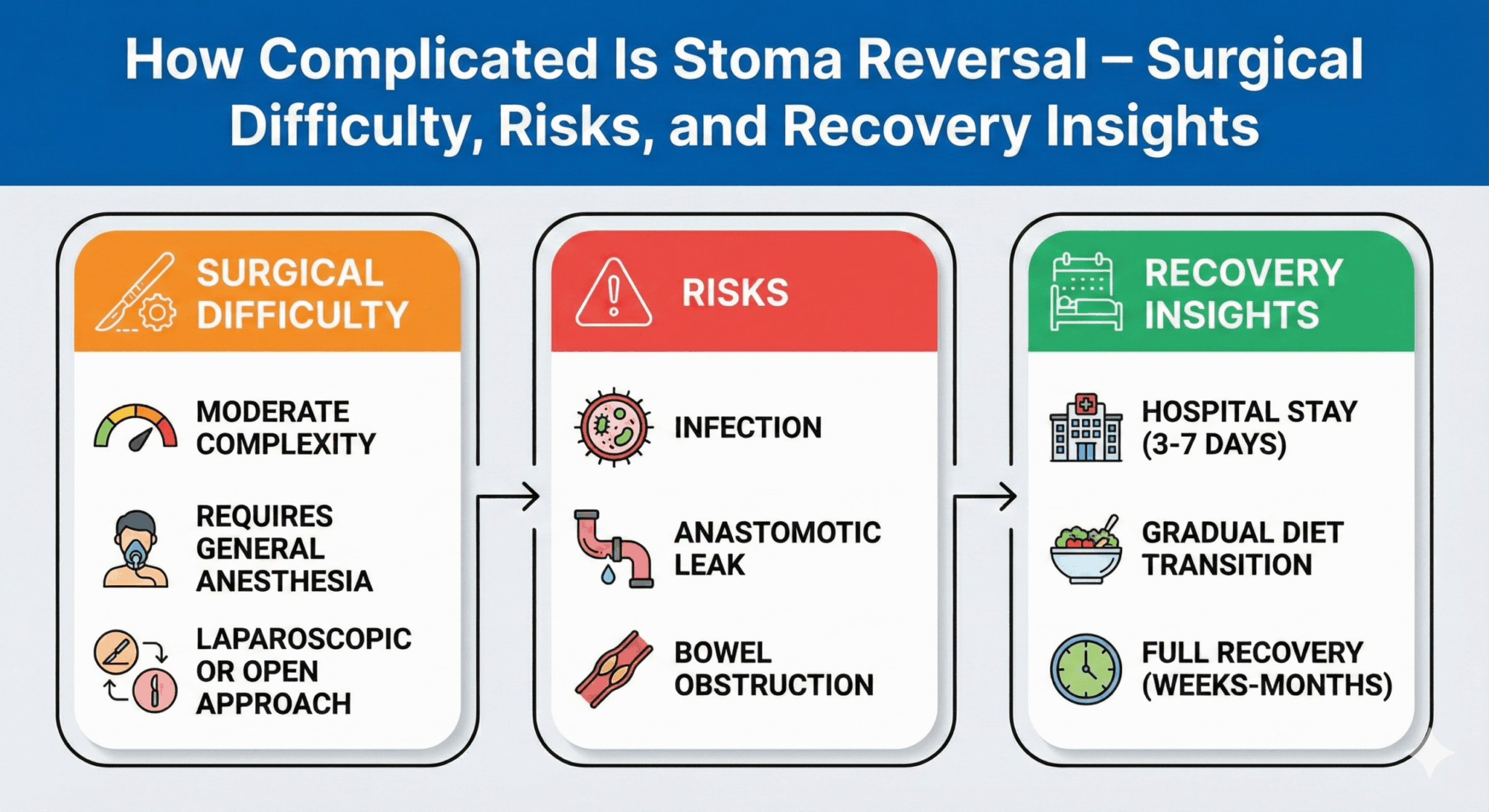 colostomy reversal preparation