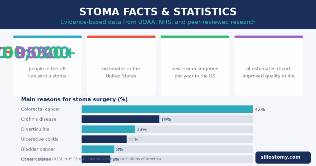 Infographic: stoma statistics showing 1 in 500 UK people live with a stoma, 750000 US ostomates, and main reasons for stoma surgery including colorectal cancer
