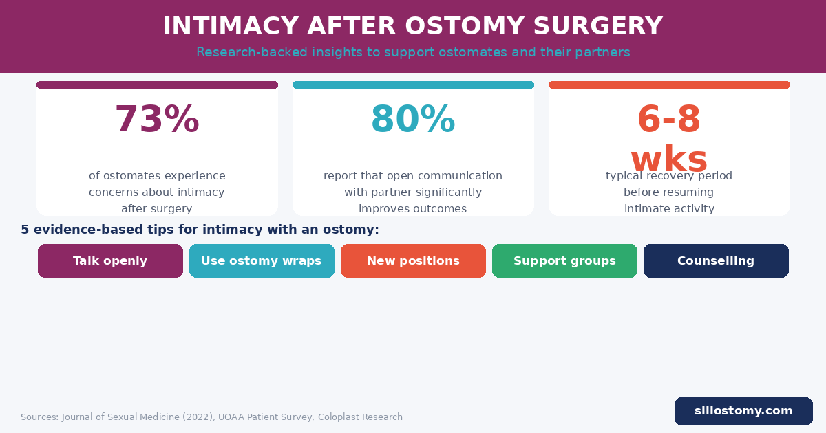 Ostomy Products | Colostomy Bag Covers | SIIL Ostomy | Ostomy Belt | Ileostomy Underwear Infografía: sexualidad e intimidad tras la cirugía de ostomía – el 73% experimenta preocupaciones, 5 consejos basados en evidencia